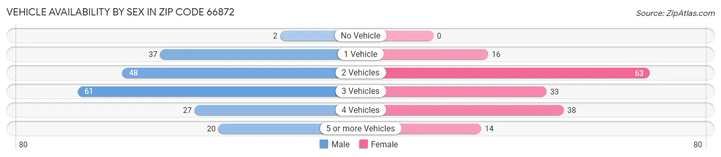 Vehicle Availability by Sex in Zip Code 66872