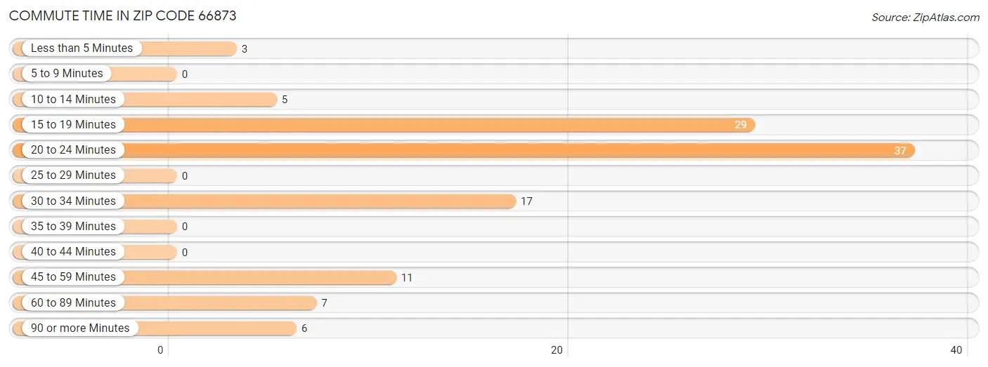 Commute Time in Zip Code 66873