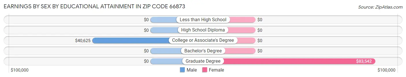 Earnings by Sex by Educational Attainment in Zip Code 66873