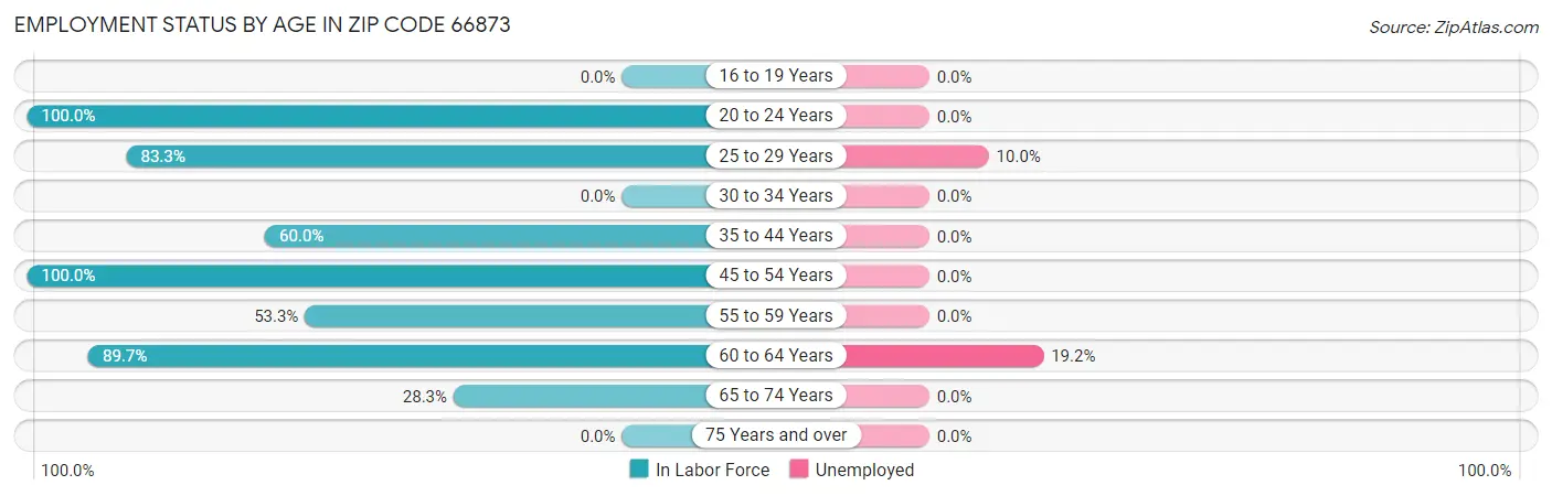 Employment Status by Age in Zip Code 66873