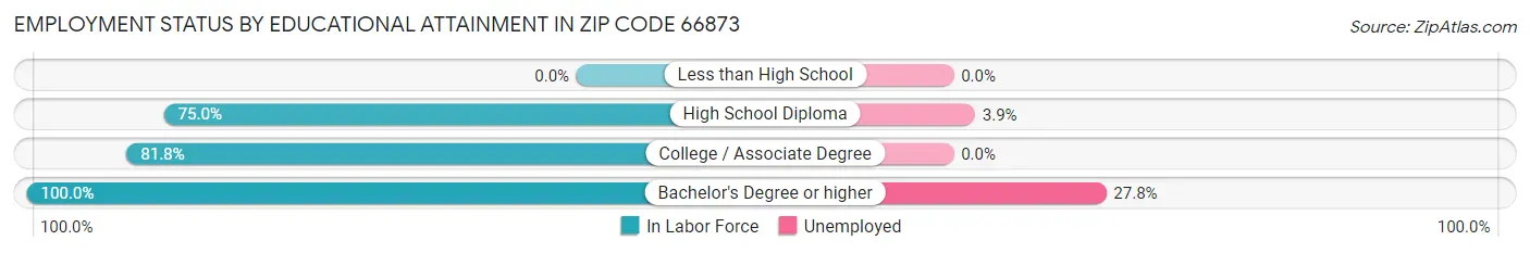 Employment Status by Educational Attainment in Zip Code 66873