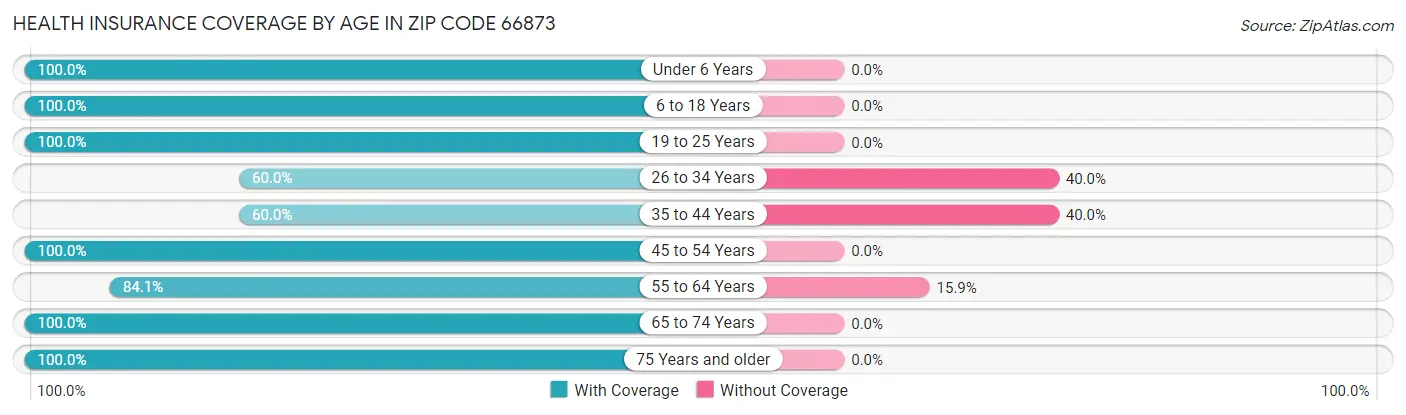 Health Insurance Coverage by Age in Zip Code 66873