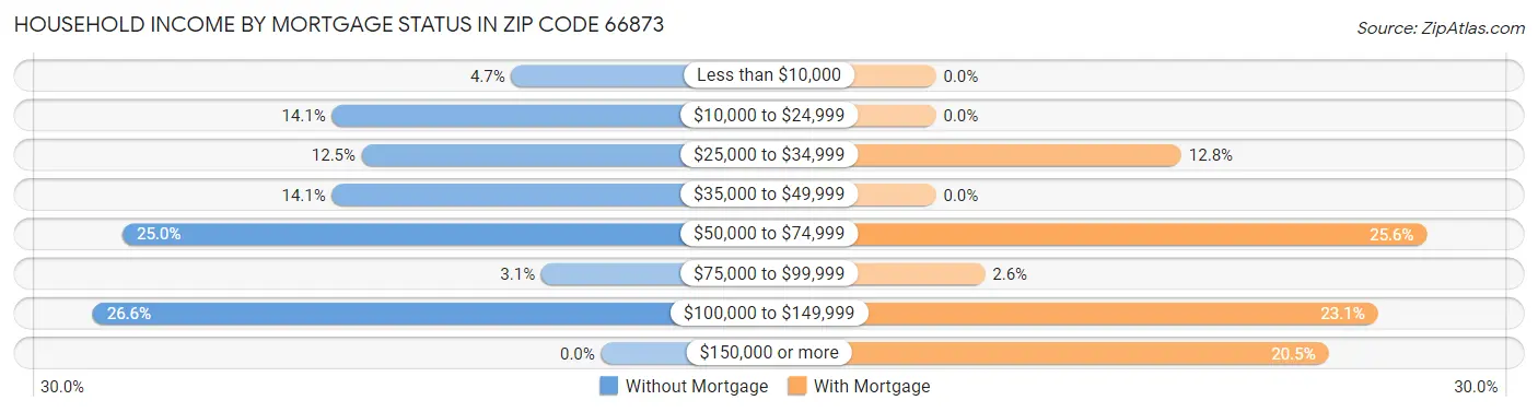 Household Income by Mortgage Status in Zip Code 66873