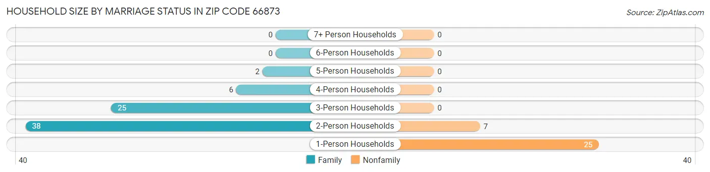 Household Size by Marriage Status in Zip Code 66873