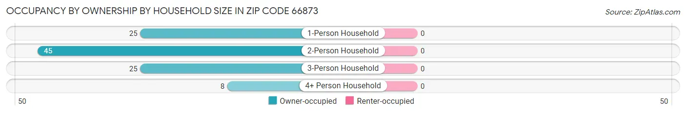Occupancy by Ownership by Household Size in Zip Code 66873