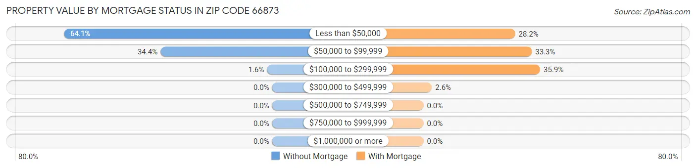 Property Value by Mortgage Status in Zip Code 66873