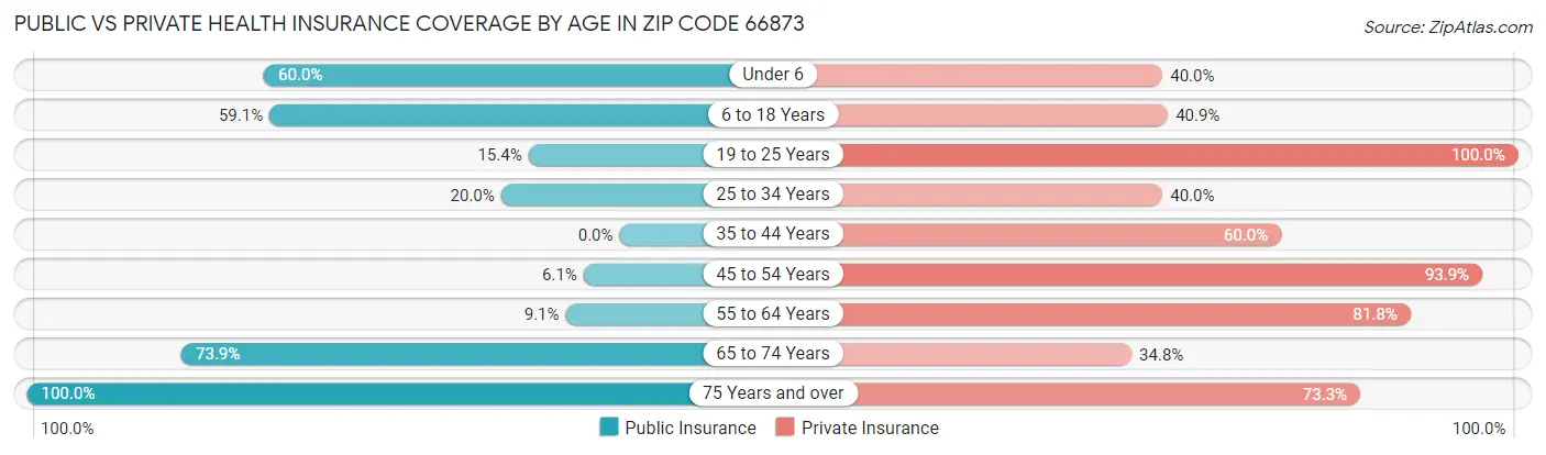Public vs Private Health Insurance Coverage by Age in Zip Code 66873