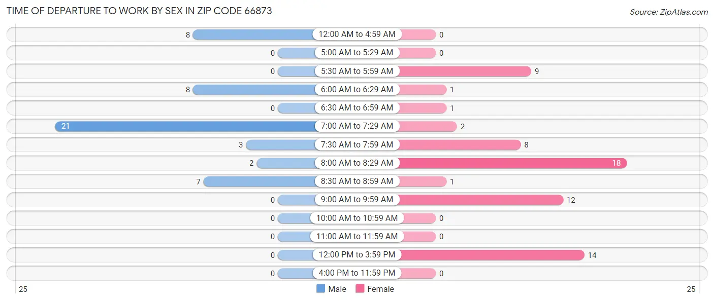 Time of Departure to Work by Sex in Zip Code 66873