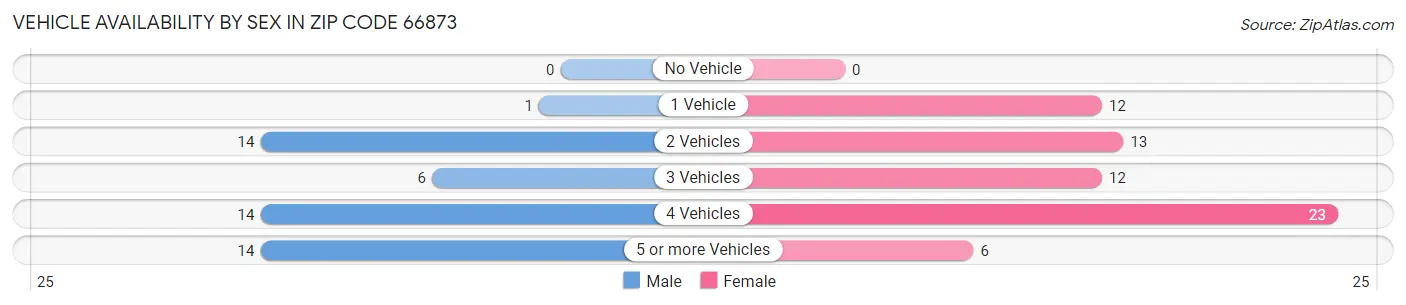 Vehicle Availability by Sex in Zip Code 66873