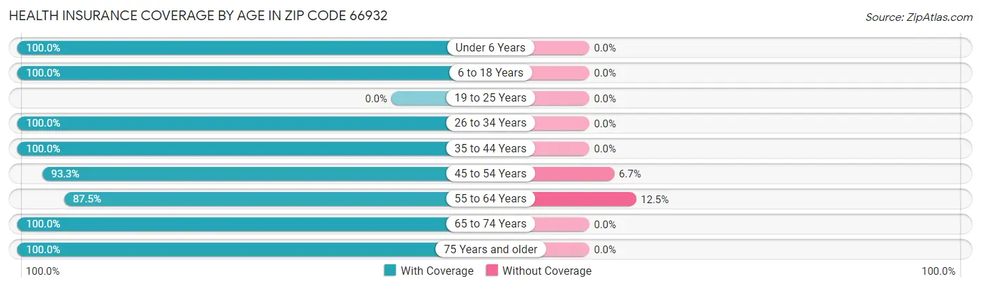 Health Insurance Coverage by Age in Zip Code 66932