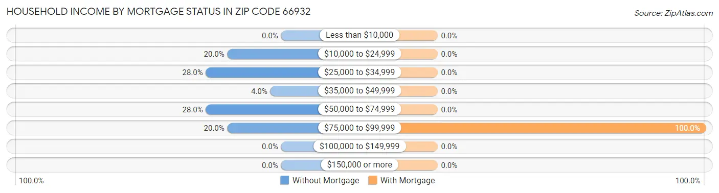 Household Income by Mortgage Status in Zip Code 66932
