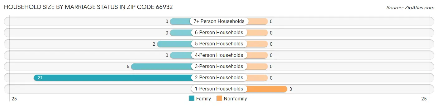 Household Size by Marriage Status in Zip Code 66932