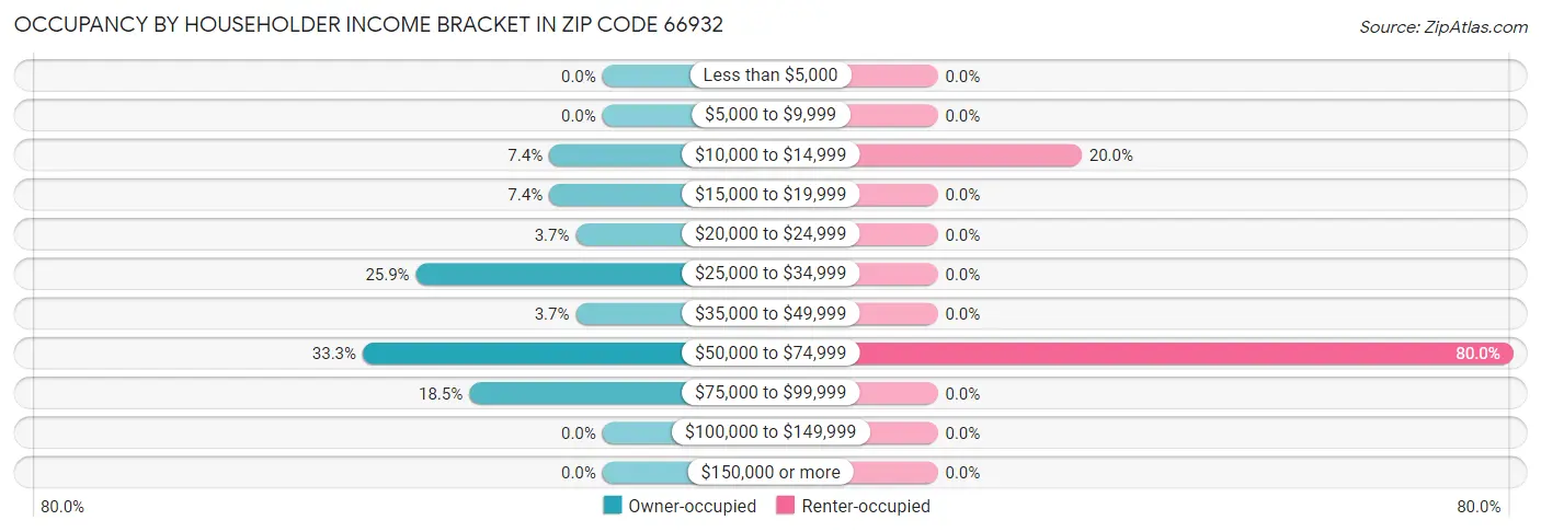 Occupancy by Householder Income Bracket in Zip Code 66932