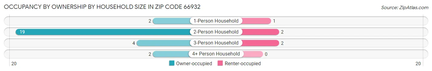 Occupancy by Ownership by Household Size in Zip Code 66932