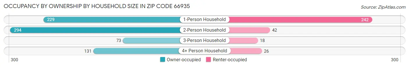 Occupancy by Ownership by Household Size in Zip Code 66935