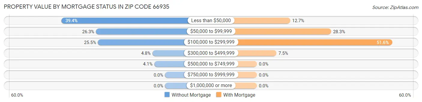 Property Value by Mortgage Status in Zip Code 66935