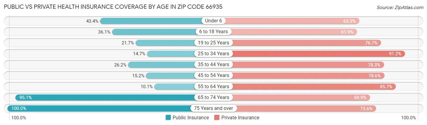 Public vs Private Health Insurance Coverage by Age in Zip Code 66935