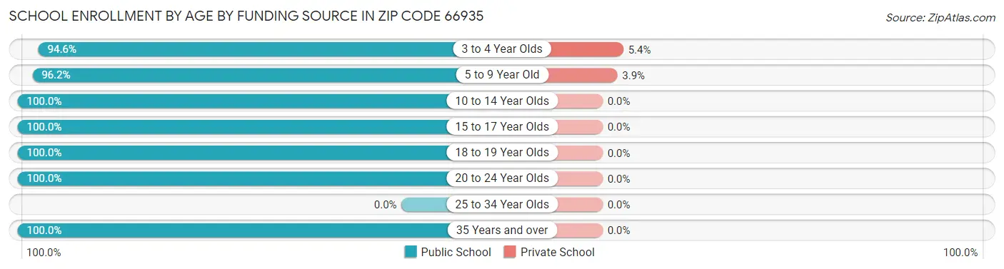 School Enrollment by Age by Funding Source in Zip Code 66935