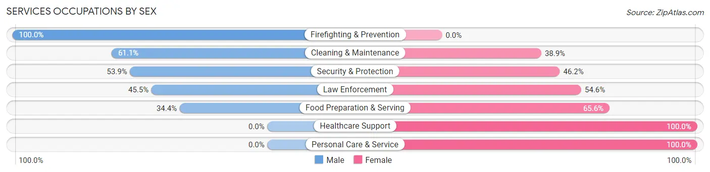 Services Occupations by Sex in Zip Code 66935