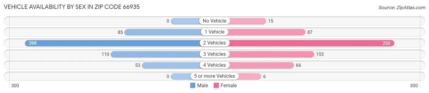 Vehicle Availability by Sex in Zip Code 66935