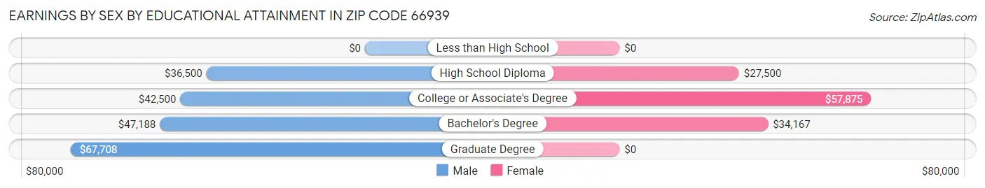 Earnings by Sex by Educational Attainment in Zip Code 66939