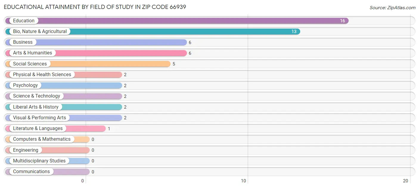 Educational Attainment by Field of Study in Zip Code 66939