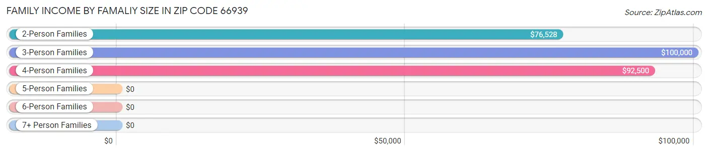 Family Income by Famaliy Size in Zip Code 66939