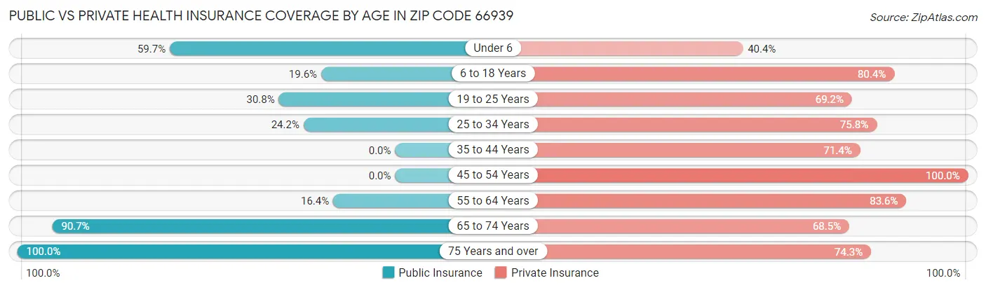 Public vs Private Health Insurance Coverage by Age in Zip Code 66939