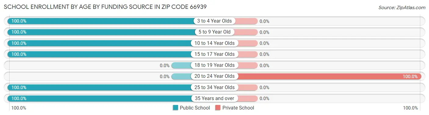 School Enrollment by Age by Funding Source in Zip Code 66939