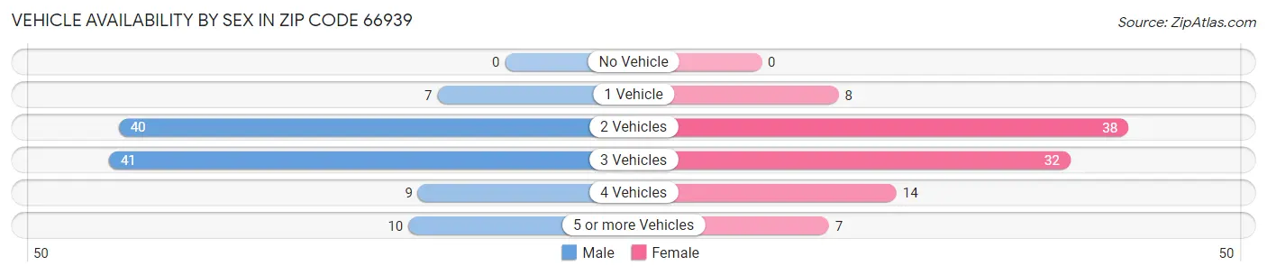 Vehicle Availability by Sex in Zip Code 66939