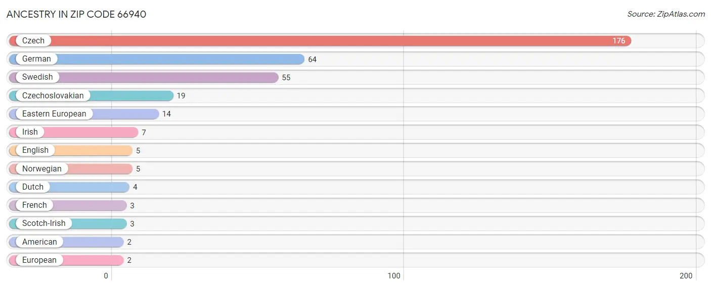 Ancestry in Zip Code 66940