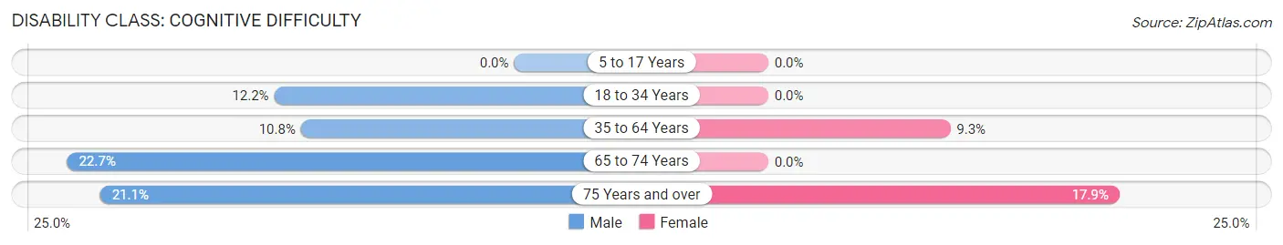 Disability in Zip Code 66940: <span>Cognitive Difficulty</span>