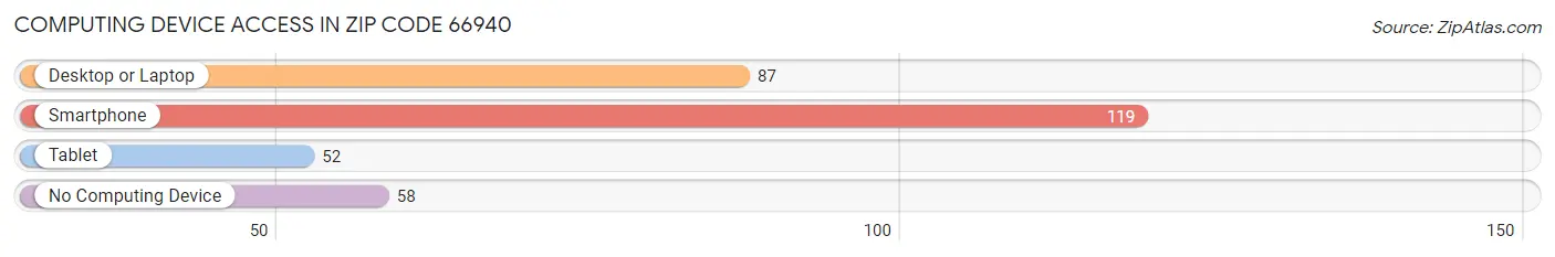 Computing Device Access in Zip Code 66940