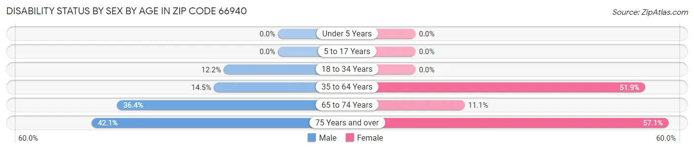 Disability Status by Sex by Age in Zip Code 66940