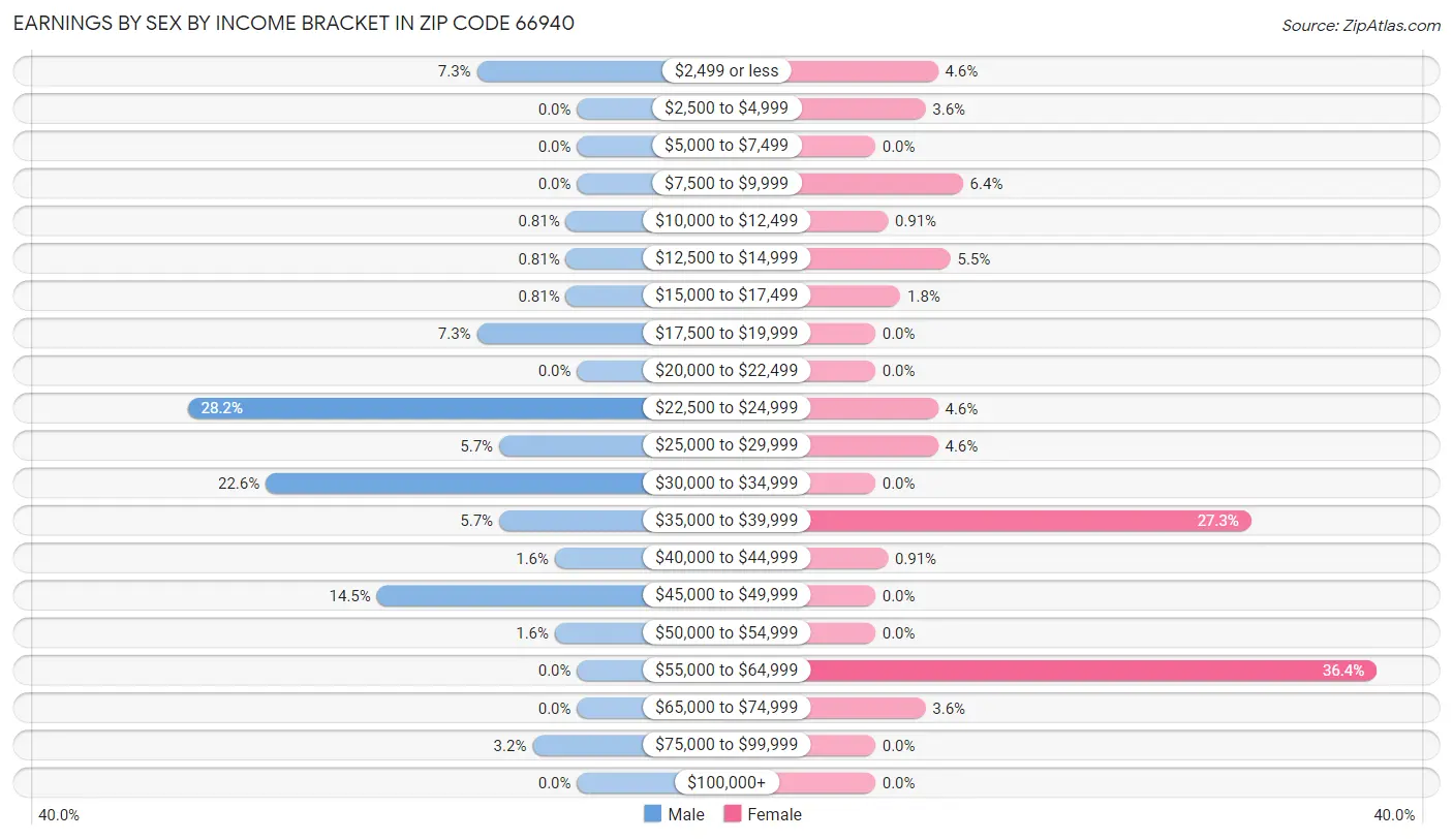 Earnings by Sex by Income Bracket in Zip Code 66940