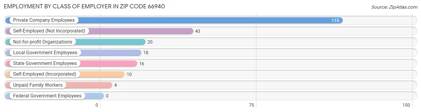 Employment by Class of Employer in Zip Code 66940