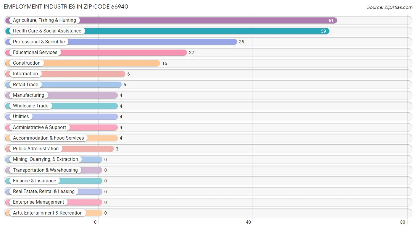 Employment Industries in Zip Code 66940