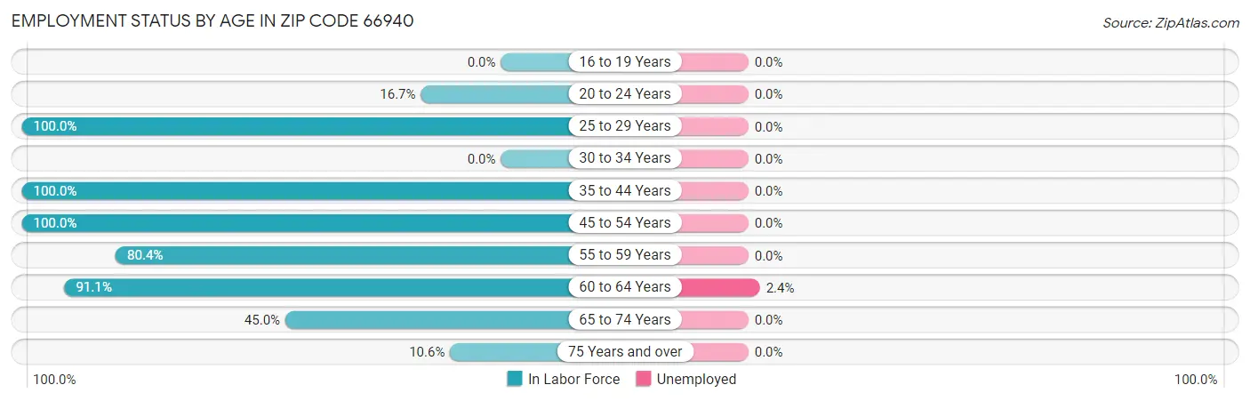 Employment Status by Age in Zip Code 66940