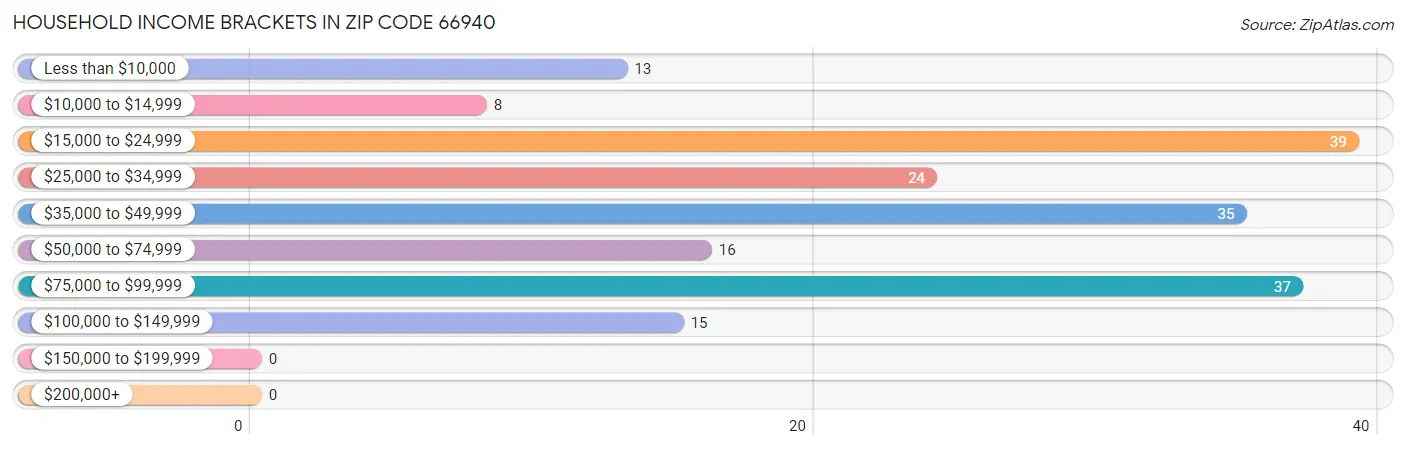 Household Income Brackets in Zip Code 66940