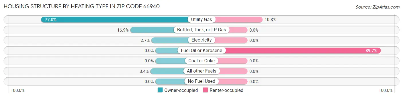 Housing Structure by Heating Type in Zip Code 66940