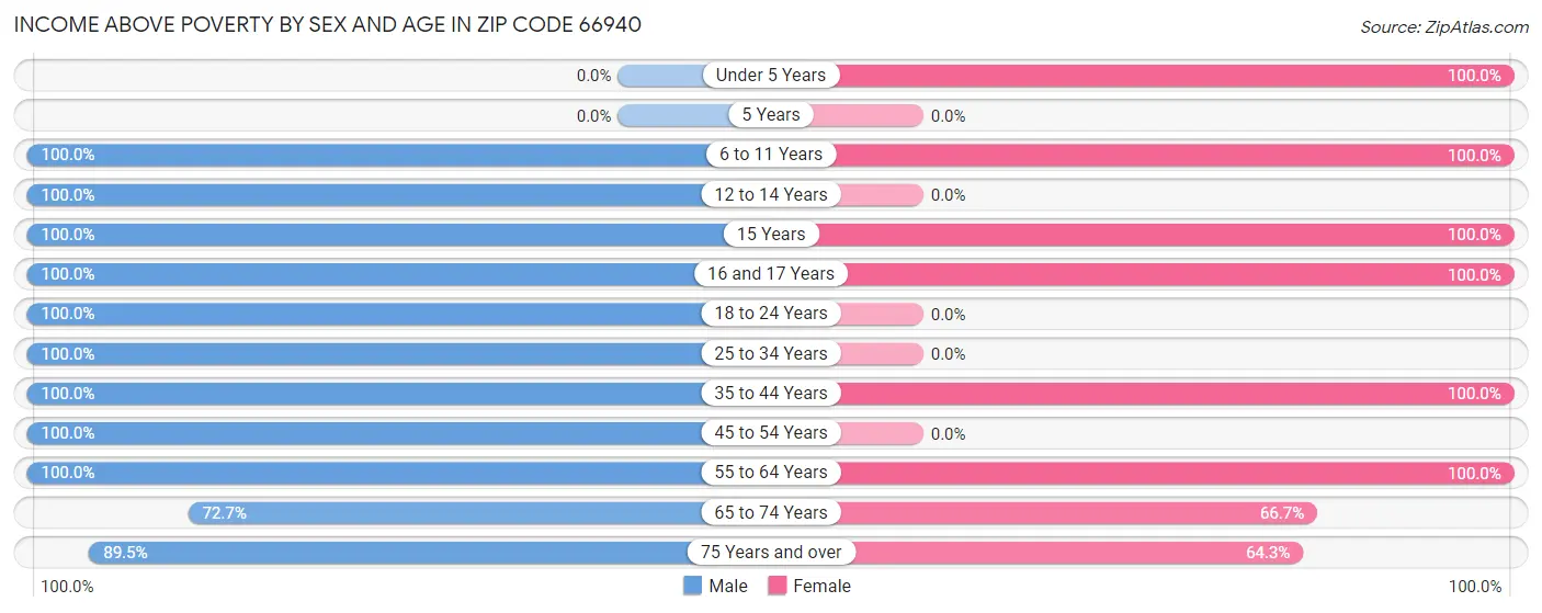 Income Above Poverty by Sex and Age in Zip Code 66940