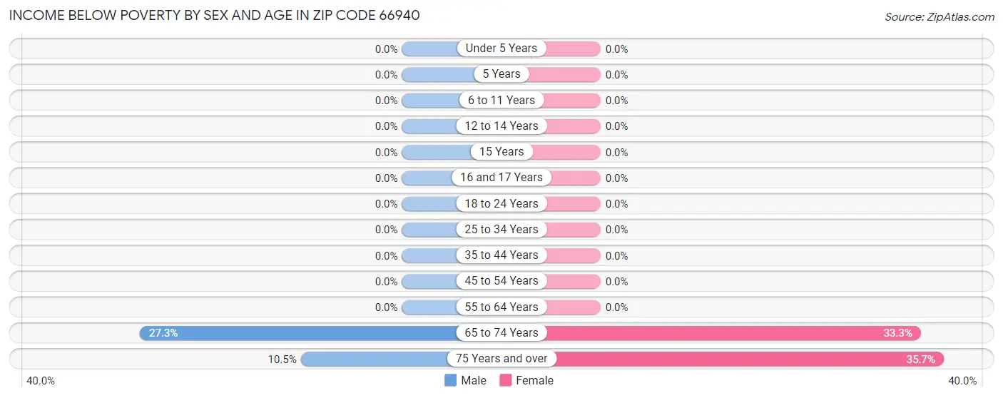 Income Below Poverty by Sex and Age in Zip Code 66940