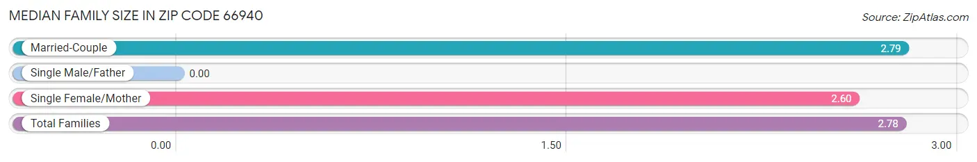 Median Family Size in Zip Code 66940