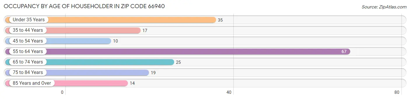 Occupancy by Age of Householder in Zip Code 66940