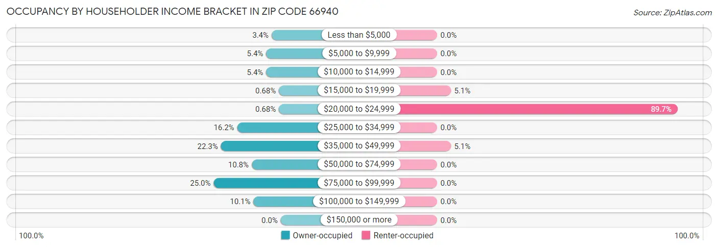 Occupancy by Householder Income Bracket in Zip Code 66940