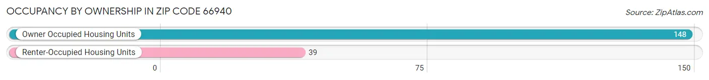 Occupancy by Ownership in Zip Code 66940