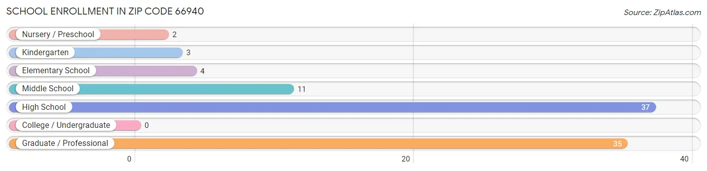 School Enrollment in Zip Code 66940