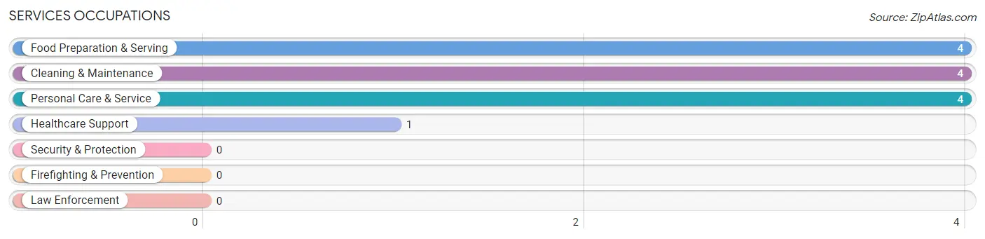 Services Occupations in Zip Code 66940