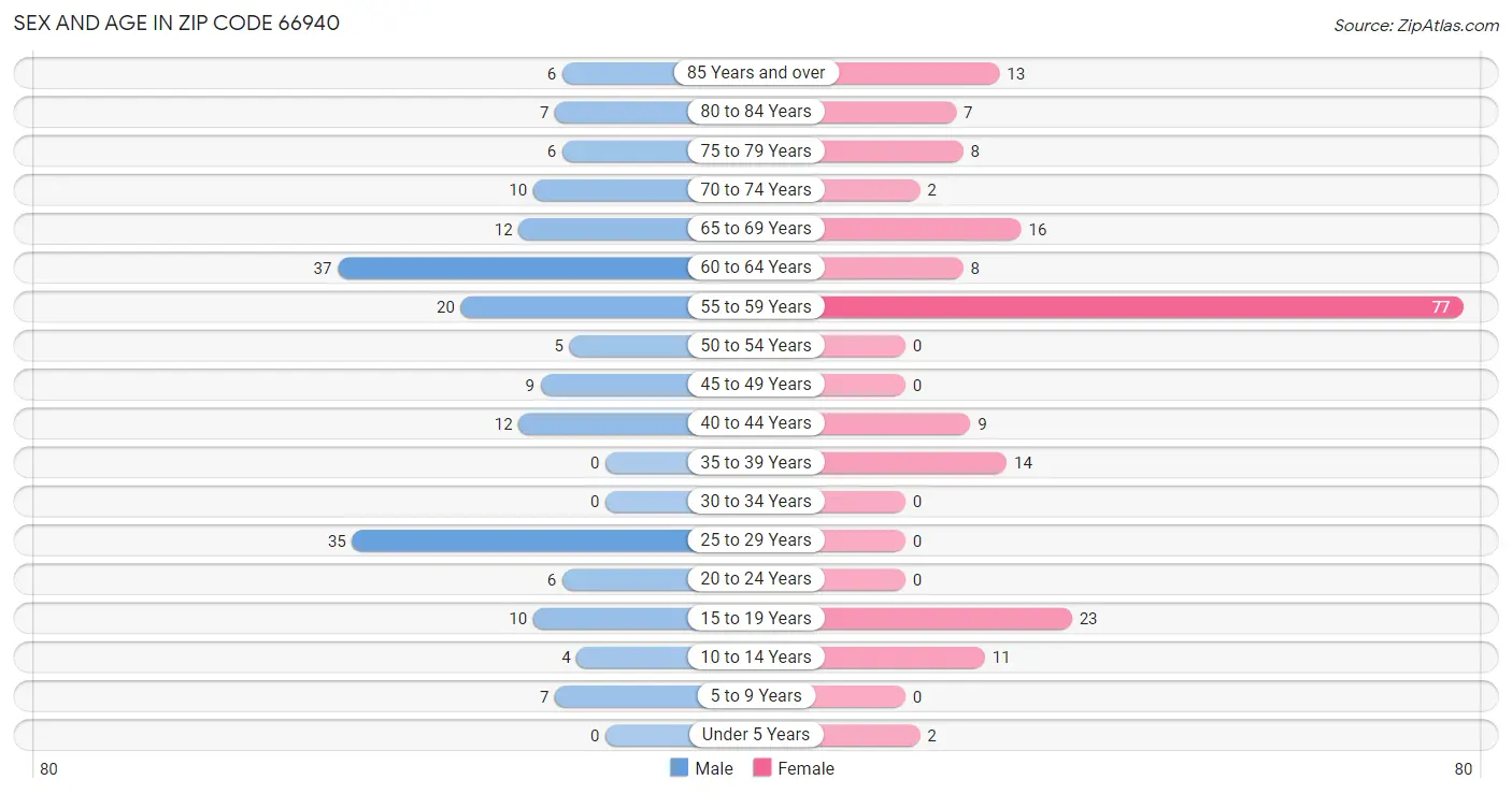 Sex and Age in Zip Code 66940