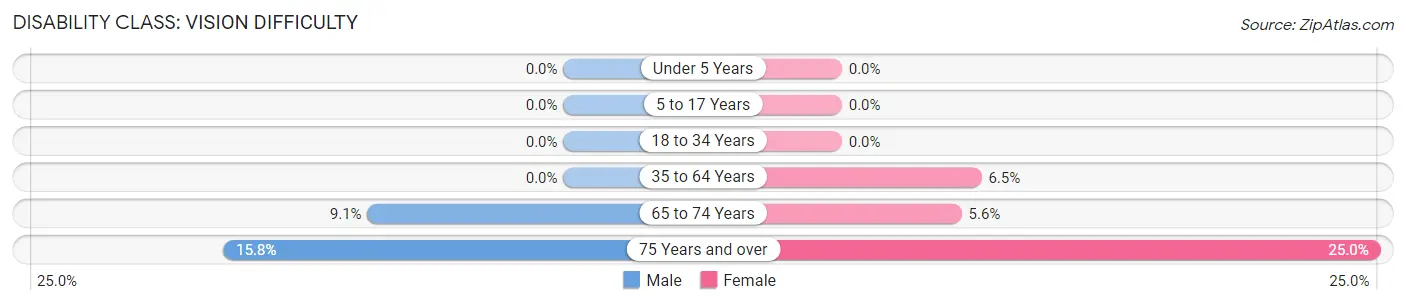 Disability in Zip Code 66940: <span>Vision Difficulty</span>